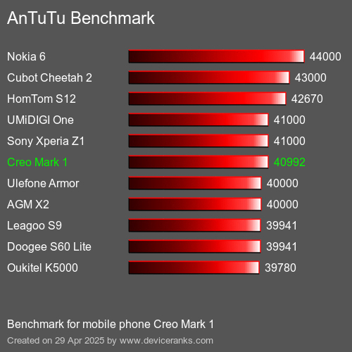 Antutu Тест мобильный телефон Creo Mark 1 AnTuTuAnTuTu Эталоном Creo Mark 1