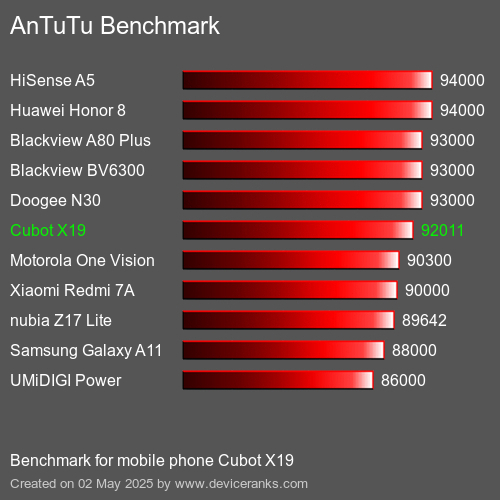 Antutu Тест мобильный телефон Cubot X19 AnTuTuAnTuTu Эталоном Cubot X19