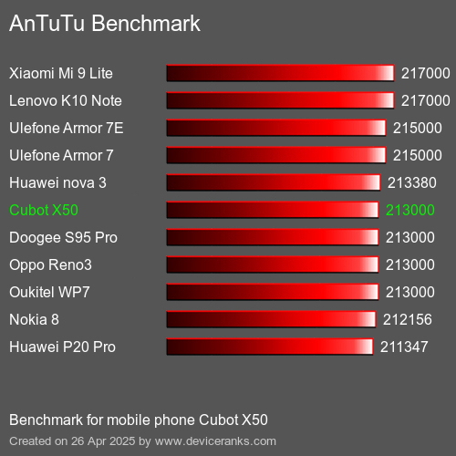 AnTuTuAnTuTu Эталоном Cubot X50