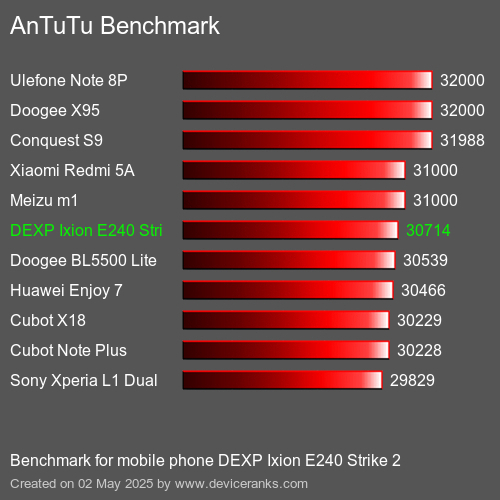 Antutu Тест мобильный телефон DEXP Ixion E240 Strike 2 AnTuTuAnTuTu Эталоном DEXP Ixion E240 Strike 2
