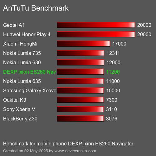 Antutu Тест мобильный телефон DEXP Ixion ES260 Navigator AnTuTuAnTuTu Эталоном DEXP Ixion ES260 Navigator