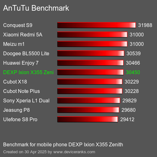 Antutu Тест мобильный телефон DEXP Ixion X355 Zenith AnTuTuAnTuTu Эталоном DEXP Ixion X355 Zenith