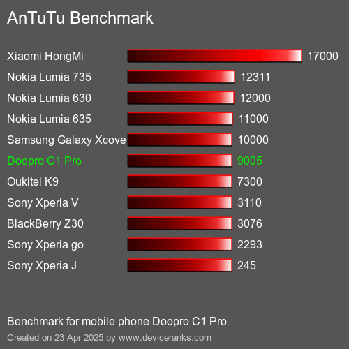 Antutu Тест мобильный телефон Doopro C1 Pro AnTuTuAnTuTu Эталоном Doopro C1 Pro
