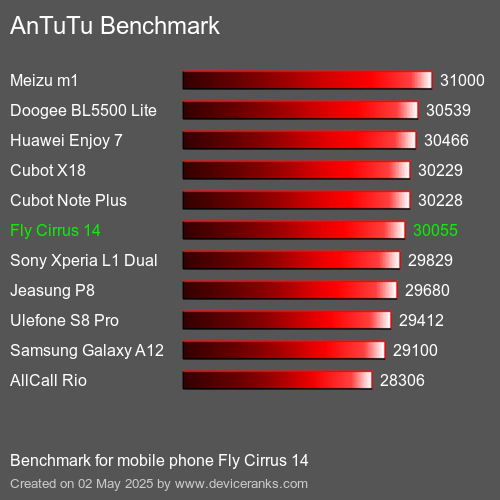 Antutu Тест мобильный телефон Fly Cirrus 14 AnTuTuAnTuTu Эталоном Fly Cirrus 14