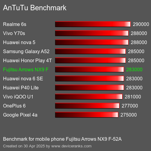 Antutu Тест мобильный телефон Fujitsu Arrows NX9 F-52A AnTuTuAnTuTu Эталоном Fujitsu Arrows NX9 F-52A