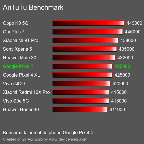 Antutu Тест мобильный телефон Google Pixel 4 AnTuTuAnTuTu Эталоном Google Pixel 4