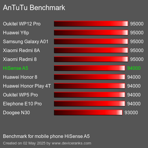 Antutu Тест мобильный телефон HiSense A5 AnTuTuAnTuTu Эталоном HiSense A5