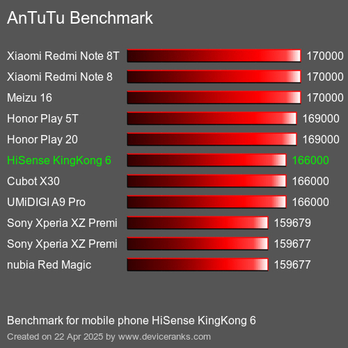 Antutu Тест мобильный телефон HiSense KingKong 6 AnTuTuAnTuTu Эталоном HiSense KingKong 6