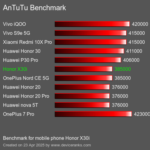 Antutu Тест мобильный телефон Honor X30i AnTuTuAnTuTu Эталоном Honor X30i