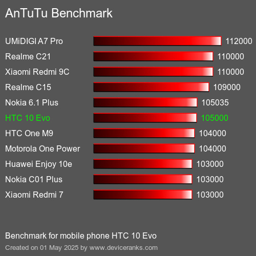 Antutu Тест мобильный телефон HTC 10 Evo AnTuTuAnTuTu Эталоном HTC 10 Evo