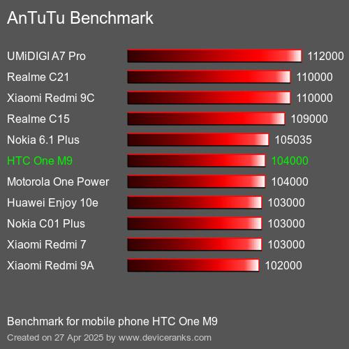 Antutu Тест мобильный телефон HTC One M9 AnTuTuAnTuTu Эталоном HTC One M9