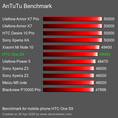 Antutu Тест мобильный телефон HTC One S9 AnTuTuAnTuTu Эталоном HTC One S9