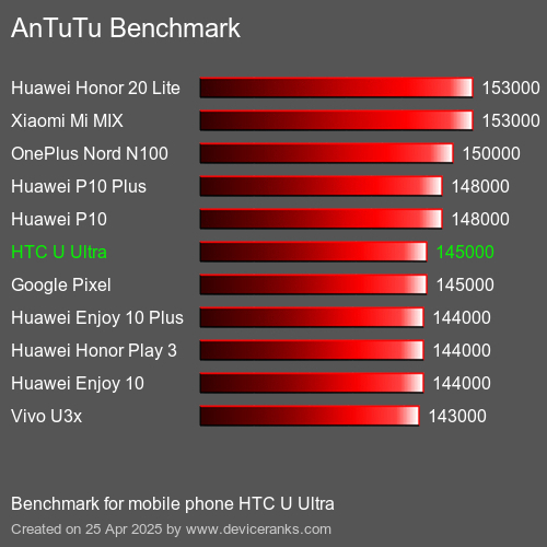 Antutu Тест мобильный телефон HTC U Ultra AnTuTuAnTuTu Эталоном HTC U Ultra