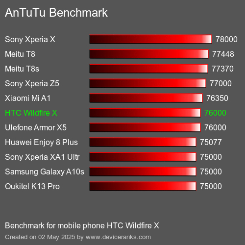 Antutu Тест мобильный телефон HTC Wildfire X AnTuTuAnTuTu Эталоном HTC Wildfire X