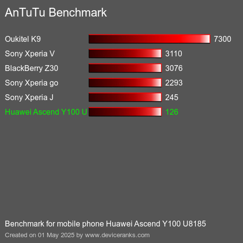 Antutu Тест мобильный телефон Huawei Ascend Y100 U8185 AnTuTuAnTuTu Эталоном Huawei Ascend Y100 U8185