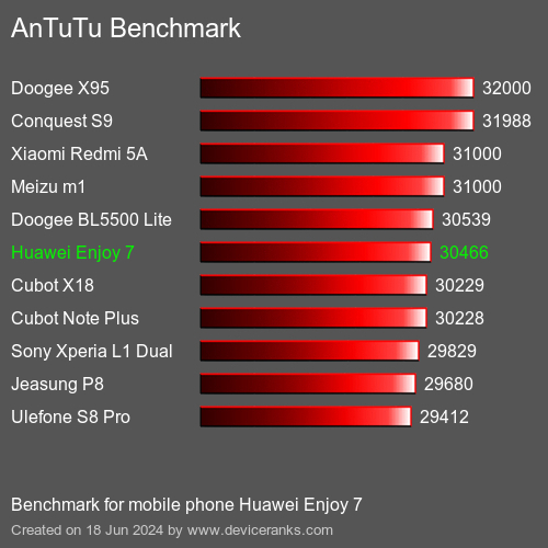 AnTuTuAnTuTu Эталоном Huawei Enjoy 7