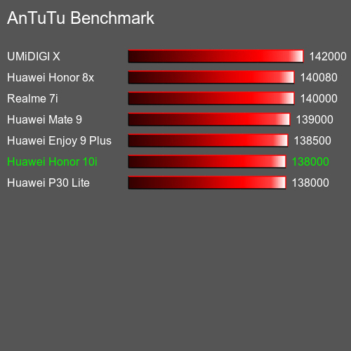 Antutu Тест мобильный телефон Huawei Honor 10i AnTuTuAnTuTu Эталоном Huawei Honor 10i