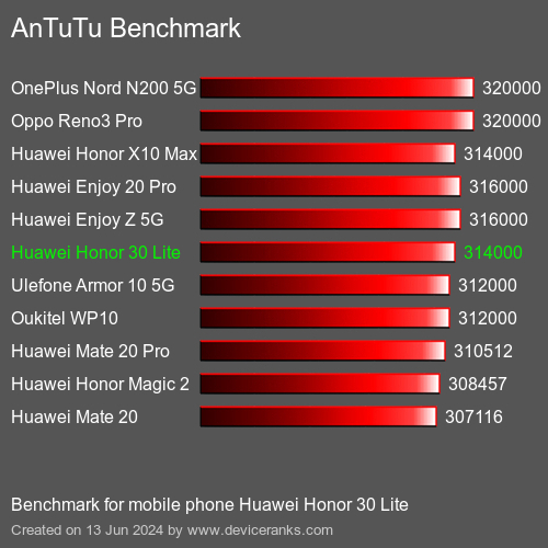 AnTuTuAnTuTu Эталоном Huawei Honor 30 Lite