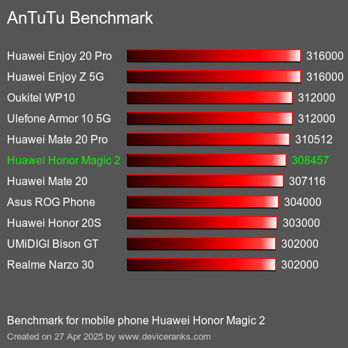 Antutu Тест мобильный телефон Huawei Honor Magic 2 AnTuTuAnTuTu Эталоном Huawei Honor Magic 2