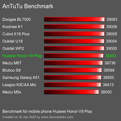 Antutu Тест мобильный телефон Huawei Honor V9 Play AnTuTuAnTuTu Эталоном Huawei Honor V9 Play