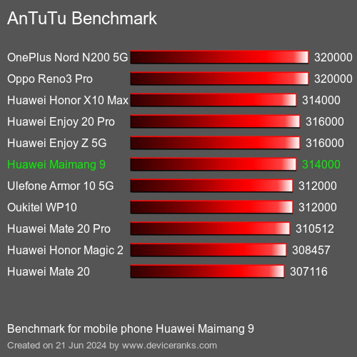AnTuTuAnTuTu Эталоном Huawei Maimang 9