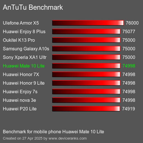 Antutu Тест мобильный телефон Huawei Mate 10 Lite AnTuTuAnTuTu Эталоном Huawei Mate 10 Lite