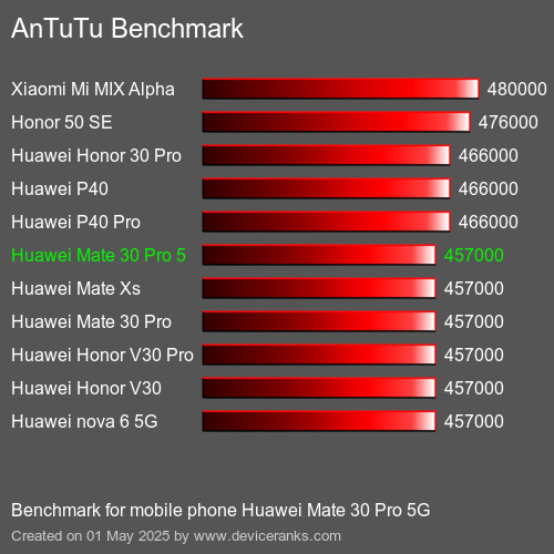Antutu Тест мобильный телефон Huawei Mate 30 Pro 5G AnTuTuAnTuTu Эталоном Huawei Mate 30 Pro 5G