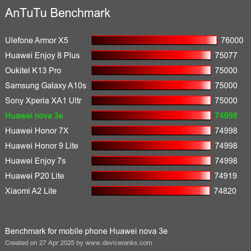 Antutu Тест мобильный телефон Huawei nova 3e AnTuTuAnTuTu Эталоном Huawei nova 3e