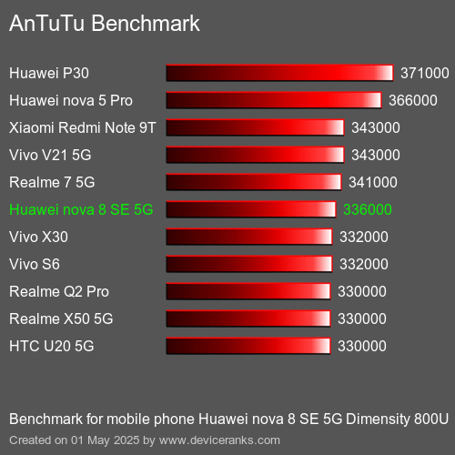 Antutu Тест мобильный телефон Huawei nova 8 SE 5G Dimensity 800U AnTuTuAnTuTu Эталоном Huawei nova 8 SE 5G Dimensity 800U