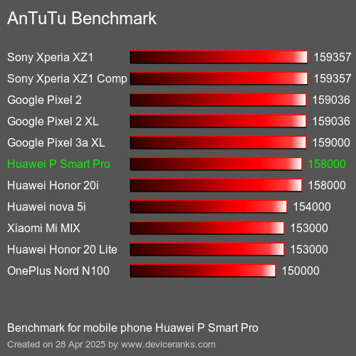 Antutu Тест мобильный телефон Huawei P Smart Pro AnTuTuAnTuTu Эталоном Huawei P Smart Pro