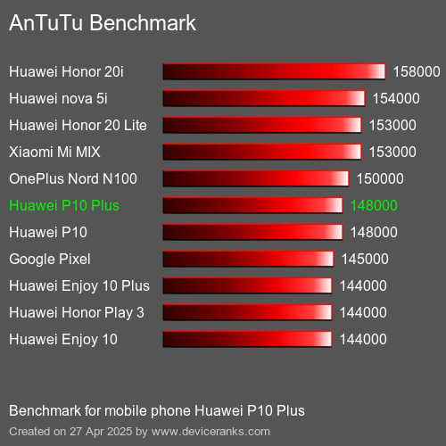 Antutu Тест мобильный телефон Huawei P10 Plus AnTuTuAnTuTu Эталоном Huawei P10 Plus