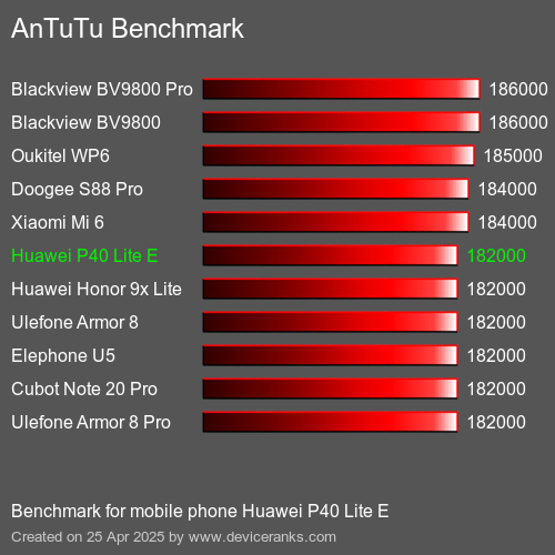 Antutu Тест мобильный телефон Huawei P40 Lite E AnTuTuAnTuTu Эталоном Huawei P40 Lite E