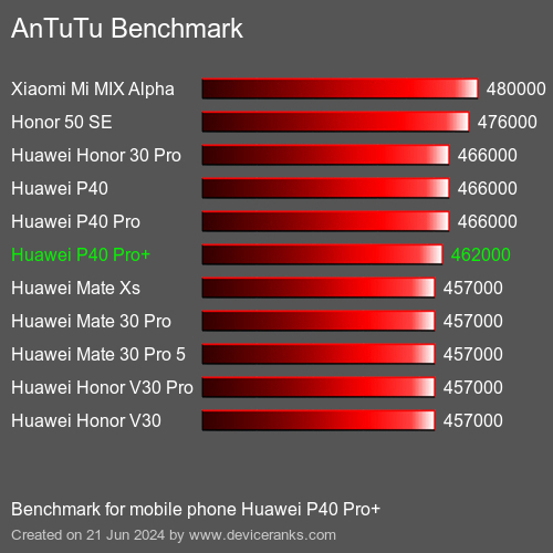 AnTuTuAnTuTu Эталоном Huawei P40 Pro+