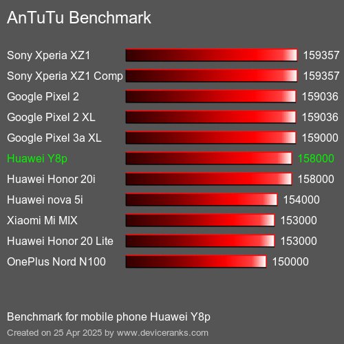 Antutu Тест мобильный телефон Huawei Y8p AnTuTuAnTuTu Эталоном Huawei Y8p
