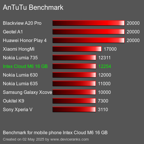 Antutu Тест мобильный телефон Intex Cloud M6 16 GB AnTuTuAnTuTu Эталоном Intex Cloud M6 16 GB