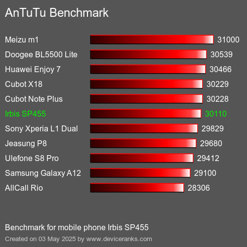 Antutu Тест мобильный телефон Irbis SP455 AnTuTuAnTuTu Эталоном Irbis SP455