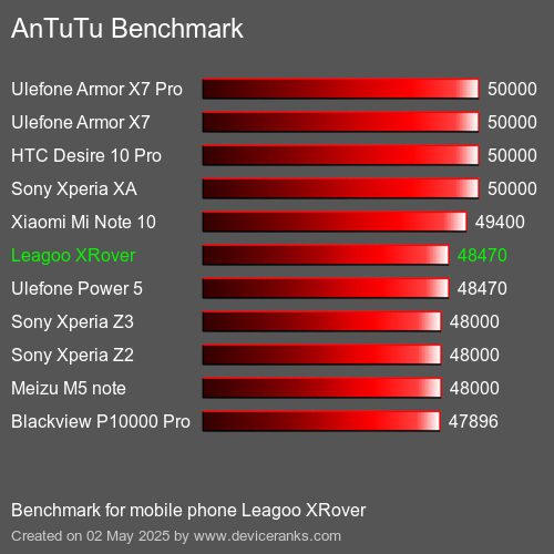 Antutu Тест мобильный телефон Leagoo XRover AnTuTuAnTuTu Эталоном Leagoo XRover