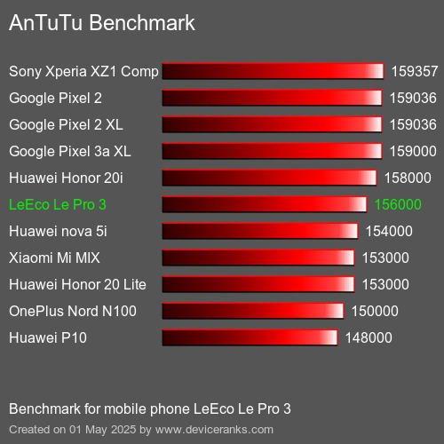 Antutu Тест мобильный телефон LeEco Le Pro 3 AnTuTuAnTuTu Эталоном LeEco Le Pro 3