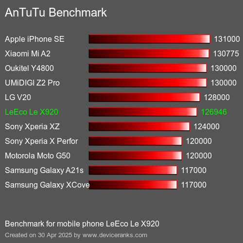 Antutu Тест мобильный телефон LeEco Le X920 AnTuTuAnTuTu Эталоном LeEco Le X920