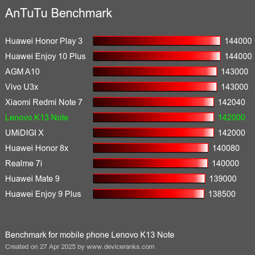 Antutu Тест мобильный телефон Lenovo K13 Note AnTuTuAnTuTu Эталоном Lenovo K13 Note