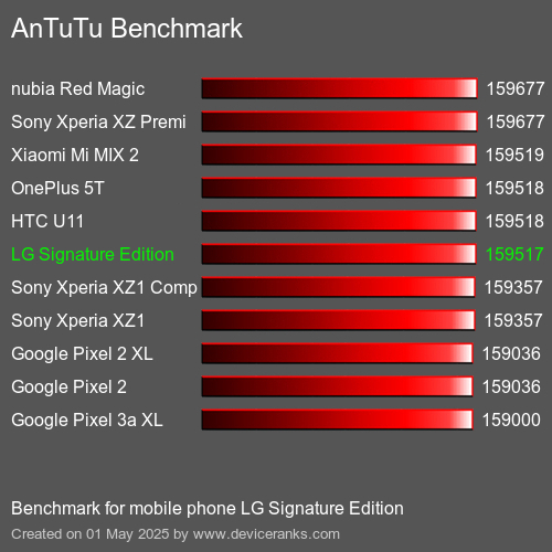 Antutu Тест мобильный телефон LG Signature Edition AnTuTuAnTuTu Эталоном LG Signature Edition