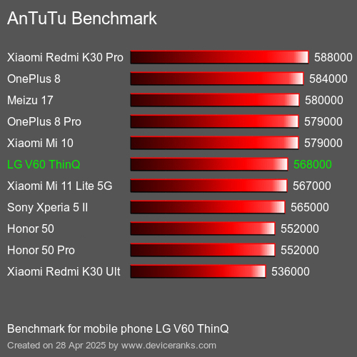 Antutu Тест мобильный телефон LG V60 ThinQ AnTuTuAnTuTu Эталоном LG V60 ThinQ