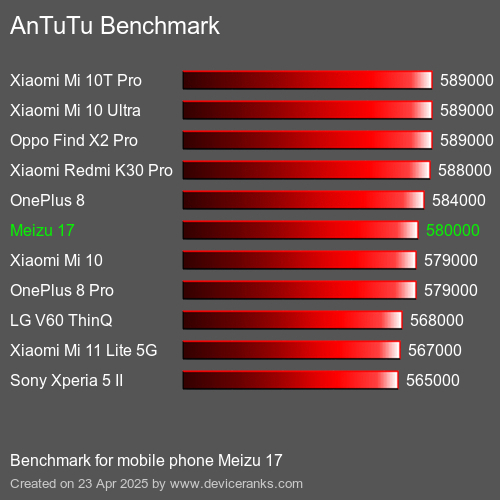 Antutu Тест мобильный телефон Meizu 17 AnTuTuAnTuTu Эталоном Meizu 17