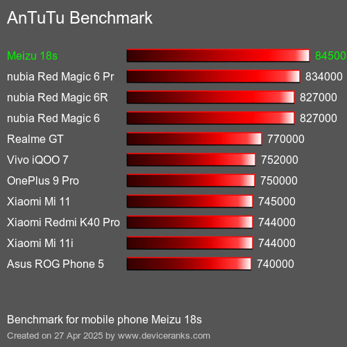 AnTuTuAnTuTu Эталоном Meizu 18s