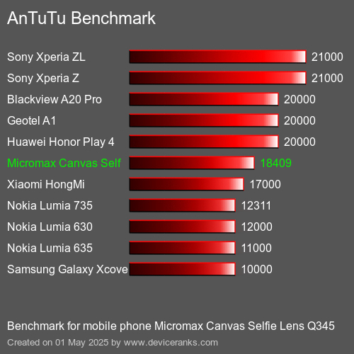 Antutu Тест мобильный телефон Micromax Canvas Selfie Lens Q345 AnTuTuAnTuTu Эталоном Micromax Canvas Selfie Lens Q345
