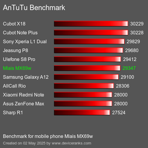 Antutu Тест мобильный телефон Mlais MX69w AnTuTuAnTuTu Эталоном Mlais MX69w
