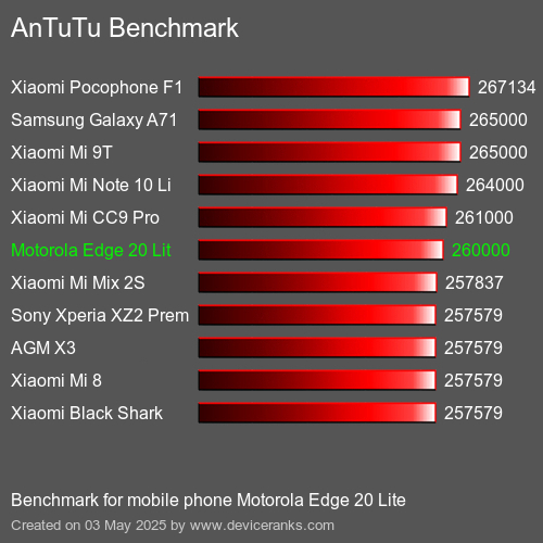 Antutu Тест мобильный телефон Motorola Edge 20 Lite AnTuTuAnTuTu Эталоном Motorola Edge 20 Lite