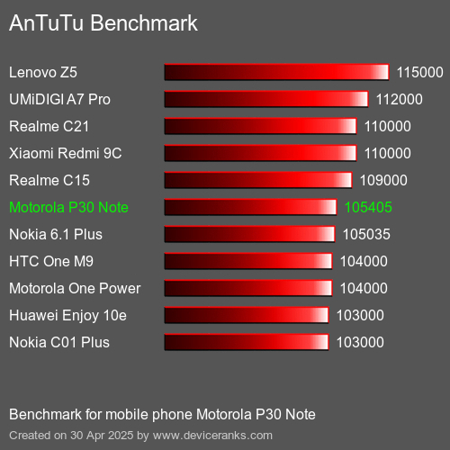 Antutu Тест мобильный телефон Motorola P30 Note AnTuTuAnTuTu Эталоном Motorola P30 Note