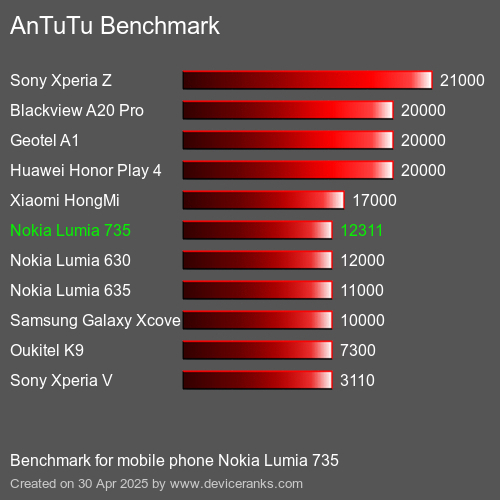 Antutu Тест мобильный телефон Nokia Lumia 735 AnTuTuAnTuTu Эталоном Nokia Lumia 735