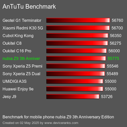 Antutu Тест мобильный телефон nubia Z9 3th Anniversary Edition AnTuTuAnTuTu Эталоном nubia Z9 3th Anniversary Edition